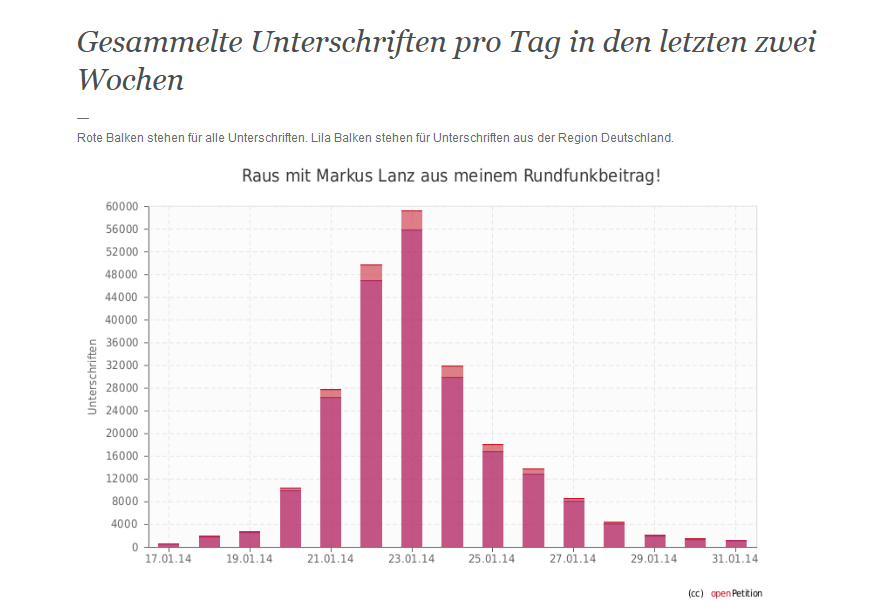 Statistik & Karten- Raus mit Markus Lanz aus meinem Rundfunkbeitrag! - Online Petition 
